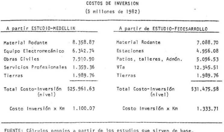 CUADRO 1 COSTOS DE INVERSIÓN ($  m i l l o n e s de  1 9 8 2 ) A  p a r t i r ESTUD10-hEDELLIN M a t e r i a l Rodante  8 