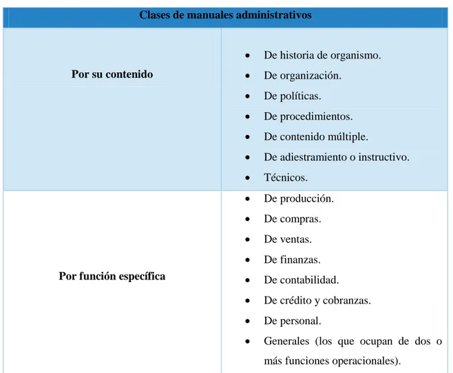 Tabla 3: Clasificación de manuales  Clases de manuales administrativos 