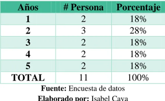 Tabla 5: Tiempo de servicio de los colaboradores  Años  # Persona  Porcentaje 