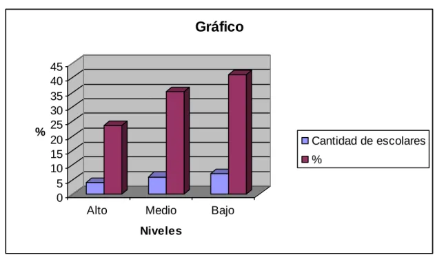 Gráfico que representa la ubicación de los escolares por niveles al aplicar  el pre-test