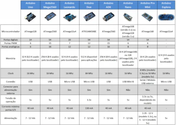 Figura 7.1.0.1 – Tabla comparativa de algunos microcontroladores Arduino