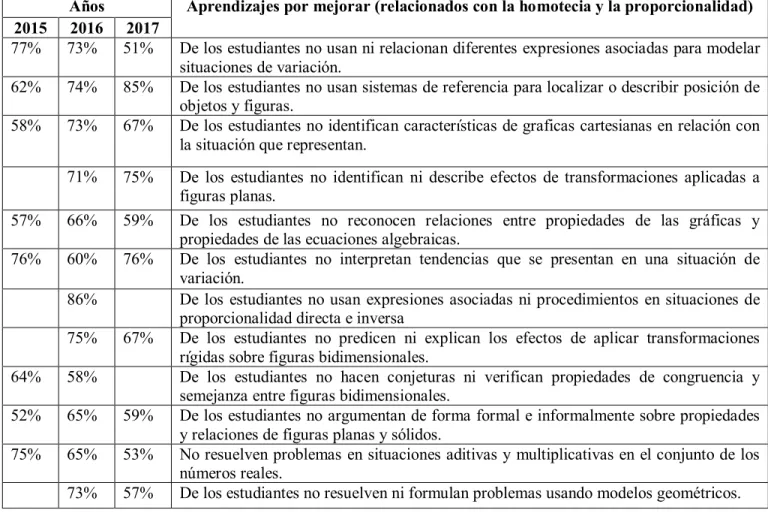 Tabla 1: aprendizajes por mejorar de la Institución Educativa Liceo del Pacifico 