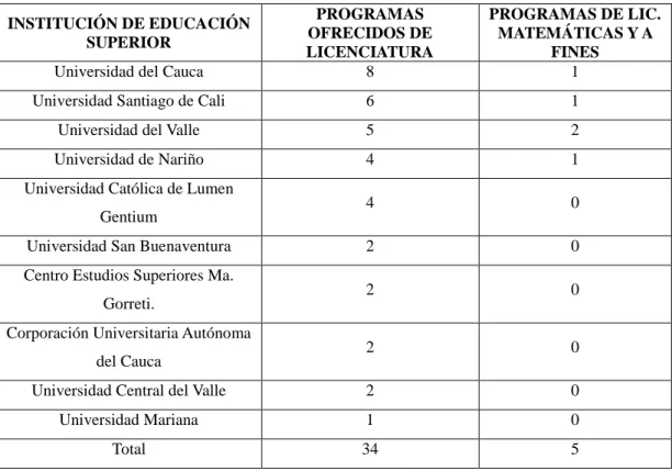 Tabla 1. Programas ofrecidos de licenciatura región suroccidente 