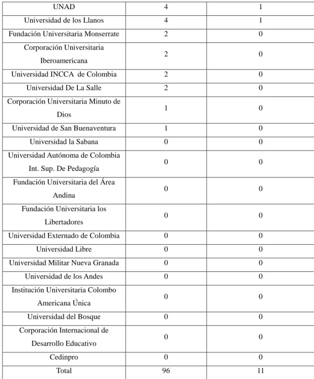Tabla 3. Programas ofrecidos de licenciatura región centro