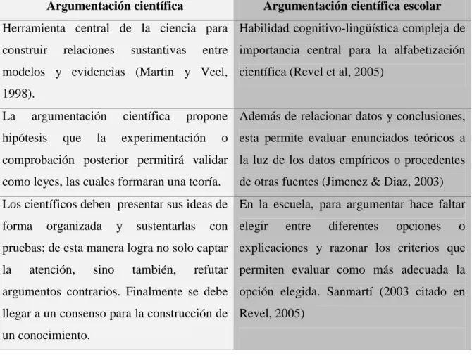Tabla 1. Resumen caracterización de la argumentación científica y la argumentación  científica escolar 