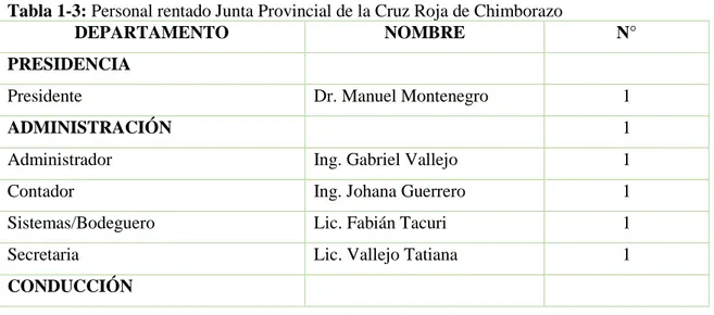 Tabla 1-3: Personal rentado Junta Provincial de la Cruz Roja de Chimborazo 