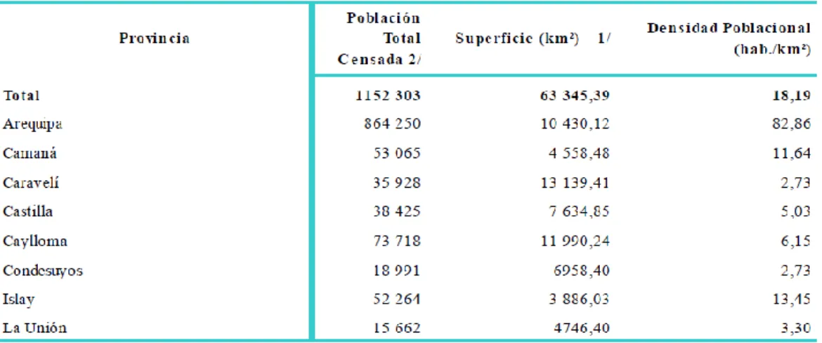 Tabla 2.1: Arequipa Población Censada, Superficie y Densidad Poblacional, Según Provincias, 2007