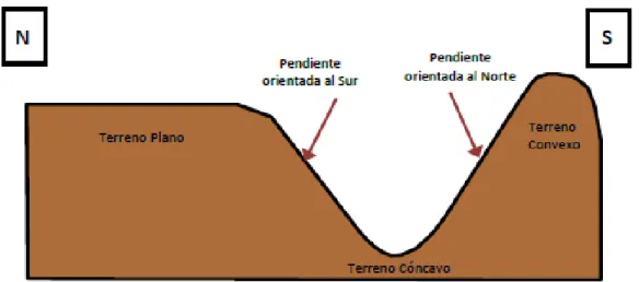 Figura  2.5: Condiciones de configuración y exposición de terreno (Pereyra, et al, 2002) (SENAMHI, 2010) 