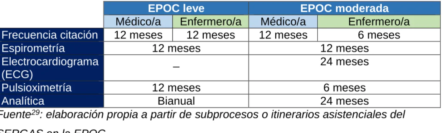 Tabla 6. Cronograma de seguimiento para la EPOC estable 