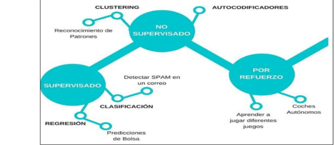 Figura 1: Clasificación Machine learning       https://medium.com/ai-learners 