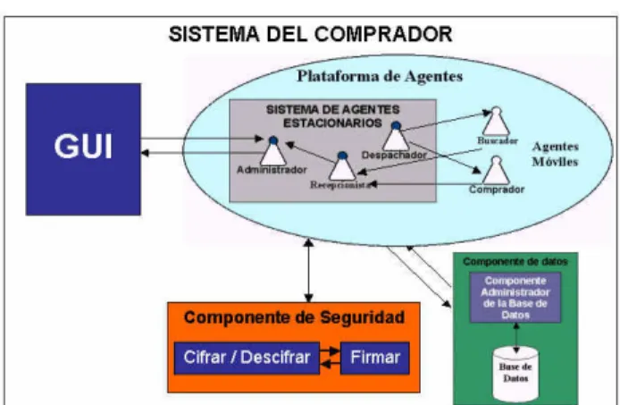 Figura 3. ARAMCEL – Sistema del Comprador. 