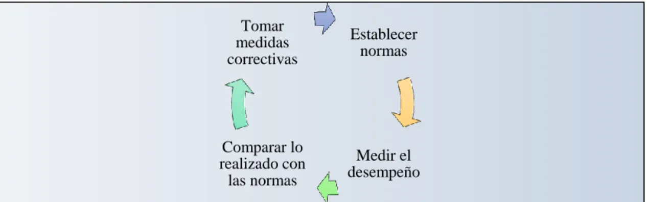 Figura 2 – 2 : El proceso de control 