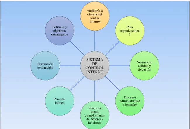 Figura 4 – 2 : Elementos del sistema de control interno 