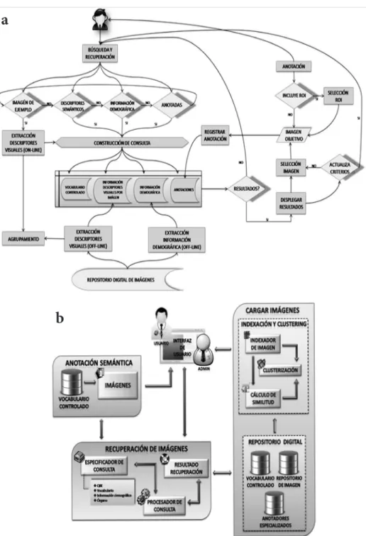 Figura 2. Integración Semántica de Datos e Imágenes  (a)  Estrategia de integración de datos e imágenes (b) 