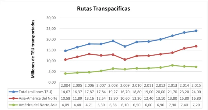 Ilustración 4: Rutas Transpacíficas 