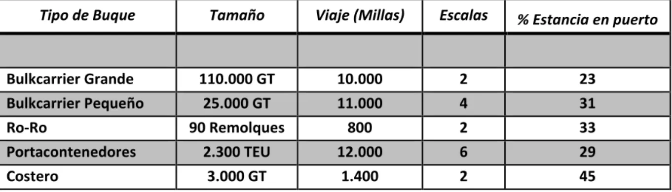 Tabla 3: Estancia en Puerto