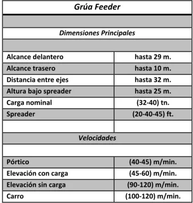 Tabla 4: Características Grúas Feeder 