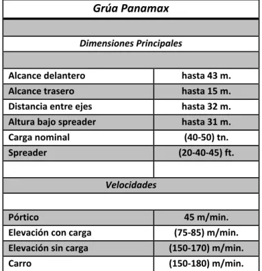 Tabla 5: Características Grúas Panamax 