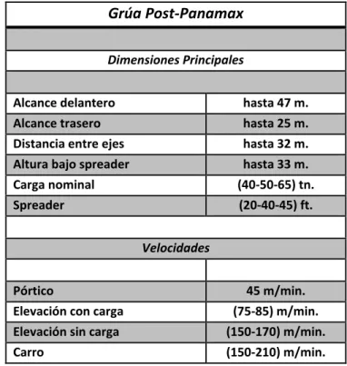 Tabla 6: Características Grúas Post-Panamax 