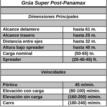 Tabla 7: Características Grúas Super Post-Panamax 