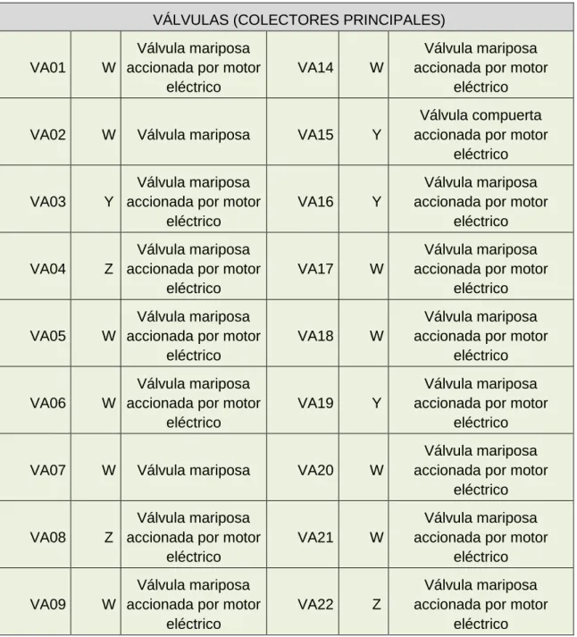 Tabla 1: Válvulas del sistema 