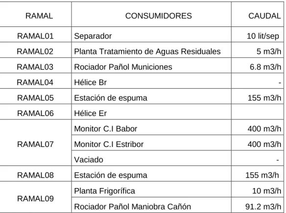 Tabla 2: Estimación de requerimientos de caudal 