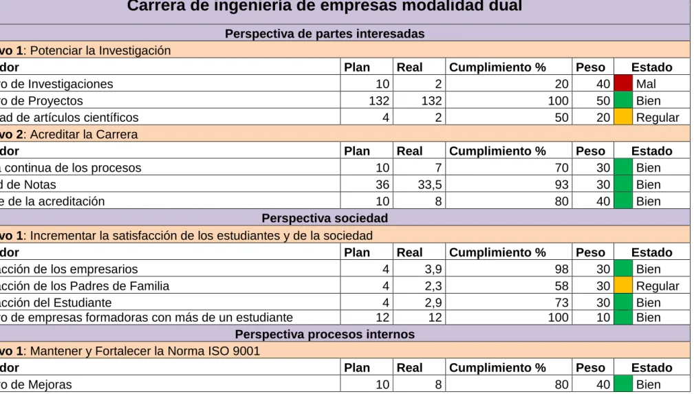 Tabla 6. Resultados obtenidos 
