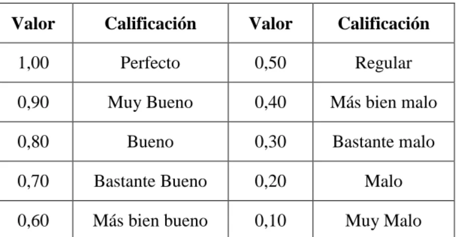 Tabla 1. Valoración del intervalo 