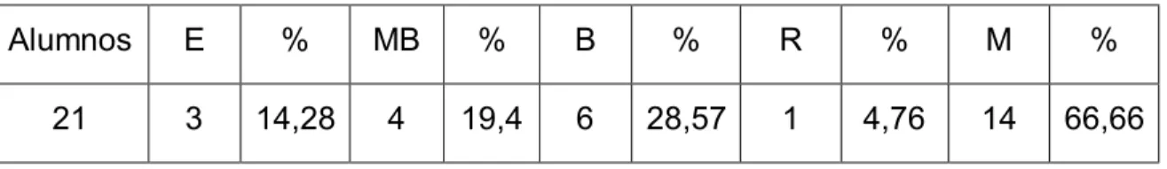 Tabla 1: Resultado de la prueba pedagógica. 