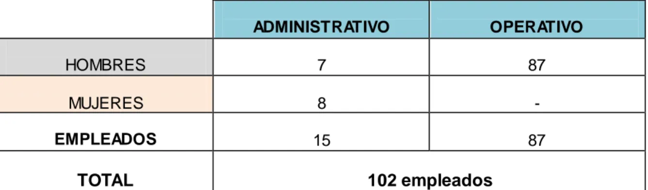 Tabla No. 2 Universo  ADMINISTRATIVO  OPERATIVO  HOMBRES  7  87  MUJERES  8  -  EMPLEADOS  15  87  TOTAL  102 empleados  2.2.1.3.2