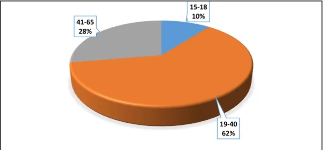 Gráfico 3: Edad de los usuarios del cantón Riobamba