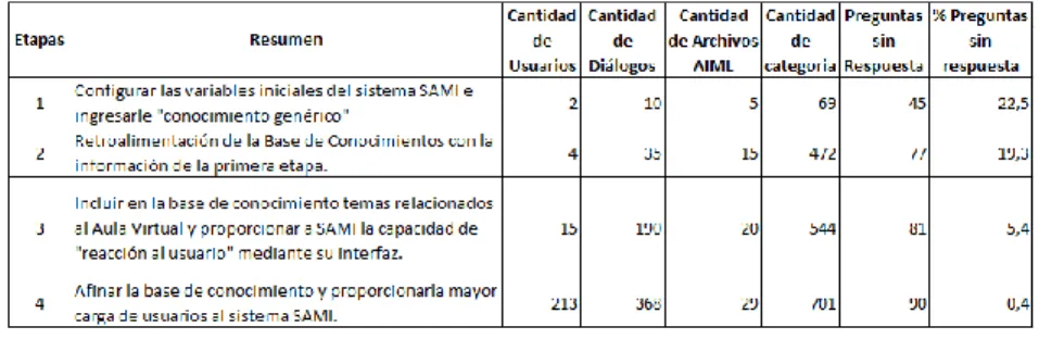 Tabla 4. Resultado de pruebas con Sami. Tomado de [10] 