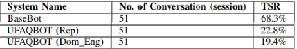 Tabla 8. Evaluación UFaqBot (Dom-Ing). Tomado de [14] 