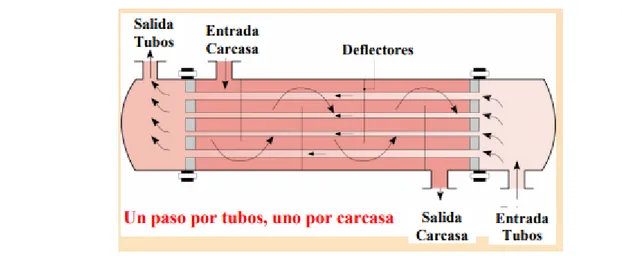 Figura 3 “Intercambiador de carcasa y tubos con un paso por carcasa y un paso por  tubos” 