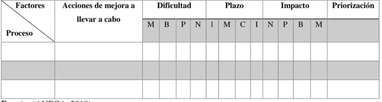 Tabla 4: Cuadro de Medición 