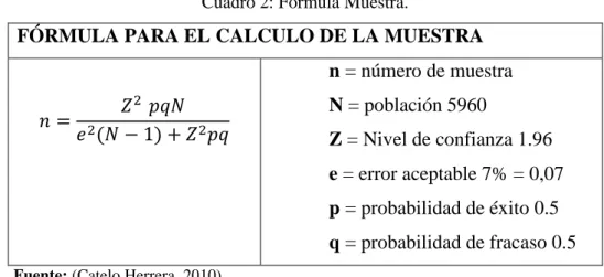 Cuadro 2: Fórmula Muestra. 