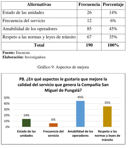 Gráfico 9: Aspectos de mejora 