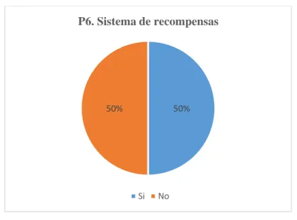 Gráfico 17: Sistema de recompensas. 