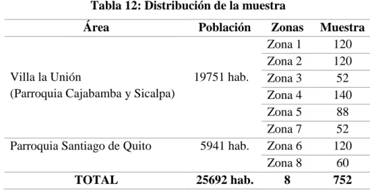 Tabla 12: Distribución de la muestra