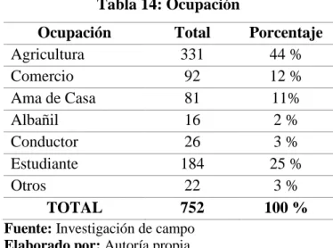 Gráfico 2: Ocupación 