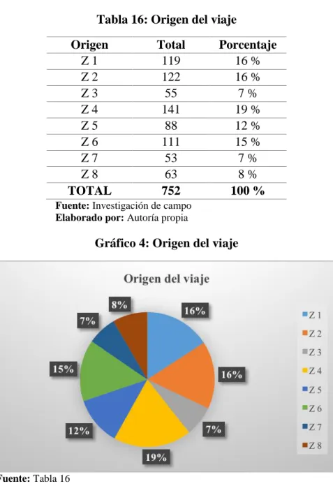 Tabla 16: Origen del viaje 