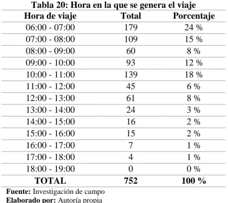 Gráfico 8: Hora en la que se genera el viaje 