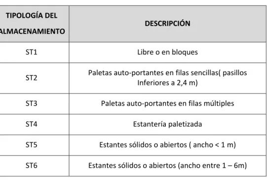 TABLA   3.4   CLASIFICACIÓN   DE   ALMACENAMIENTOS 