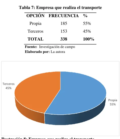 Tabla 7: Empresa que realiza el transporte  OPCIÓN  FRECUENCIA  % 