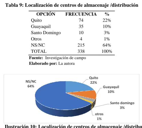 Tabla 9: Localización de centros de almacenaje /distribución  OPCIÓN  FRECUENCIA  %  Quito  74  22%  Guayaquil   35  10%  Santo Domingo  10  3%  Otros  4  1%  NS/NC  215  64%  TOTAL  338  100% 