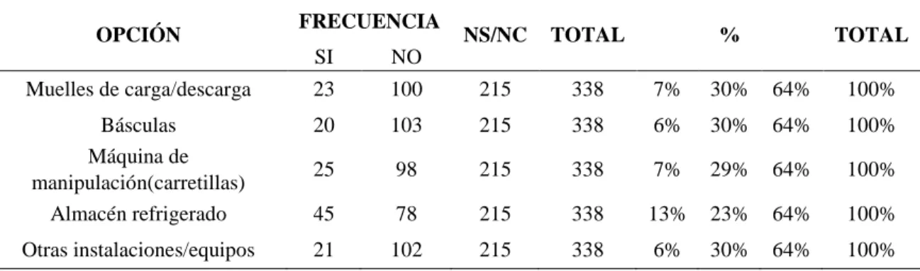 Tabla 10: Características de los almacenes 