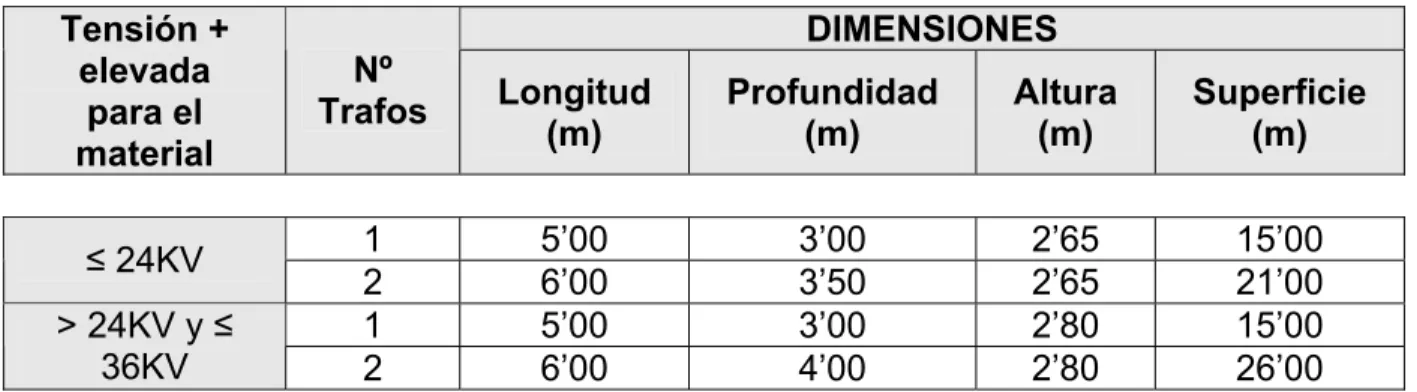 Tabla 1.8.2.4.1.1 -  Dimensiones mínimas local centro de transformación. 