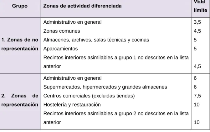 Tabla  3.1.2.1.1 - Valores VEEI límite 
