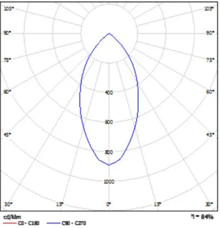 Figura 3.1.5.2.1 Índice de luz 
