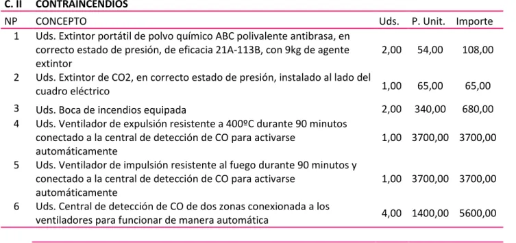 cuadro eléctrico  1,00  65,00  65,00 